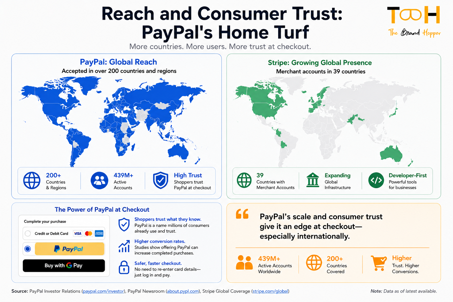 Reach and Consumer Trust: PayPal v/s Stripe
