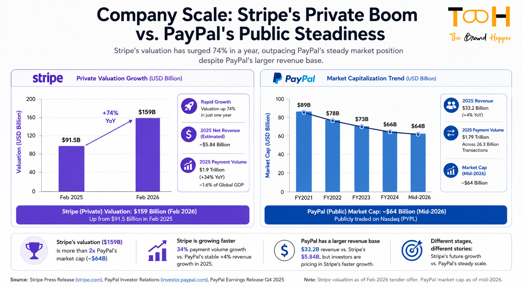 Company Scale: PayPal vs Stripe