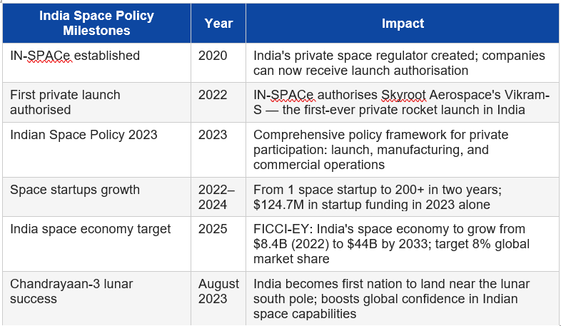 Indian Space Policy Milestones