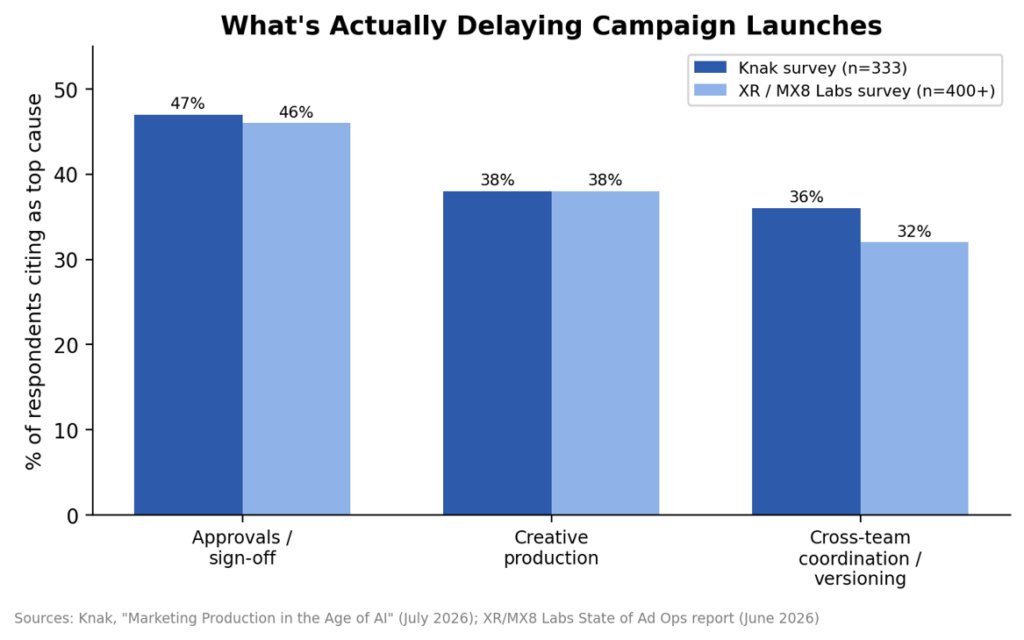 Knak "Marketing Production in the Age of AI" (July 2026) and XR/MX8 Labs State of Ad Ops report (June 2026).