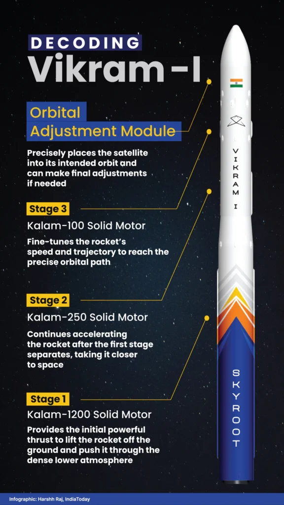 Vikram-1 Rocket Cutaway Diagram — 4 Stage Architecture