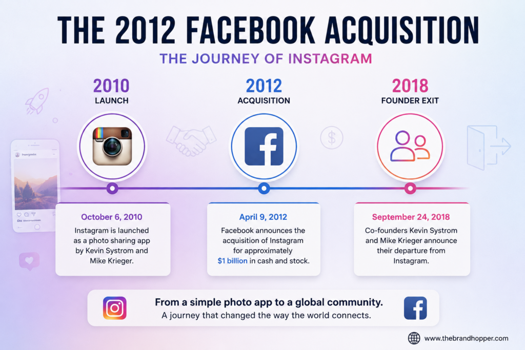 Timeline of Instagram's acquisition by Facebook