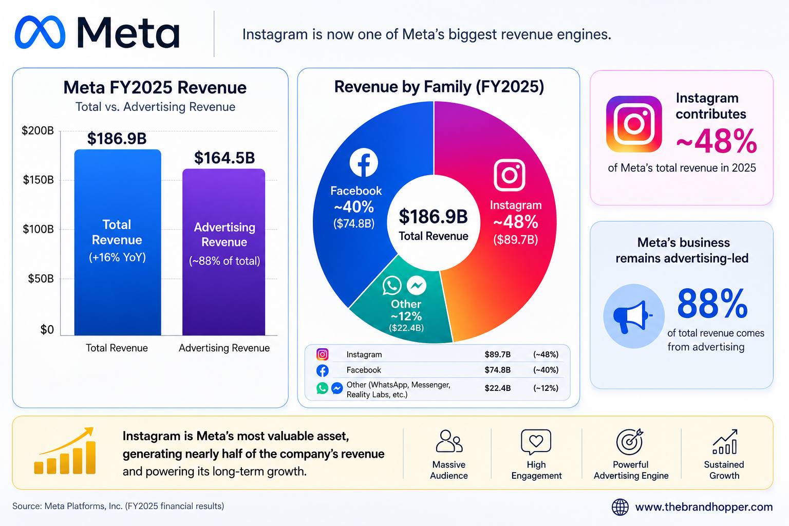 Chart of Meta's 2025 advertising revenue and total revenue