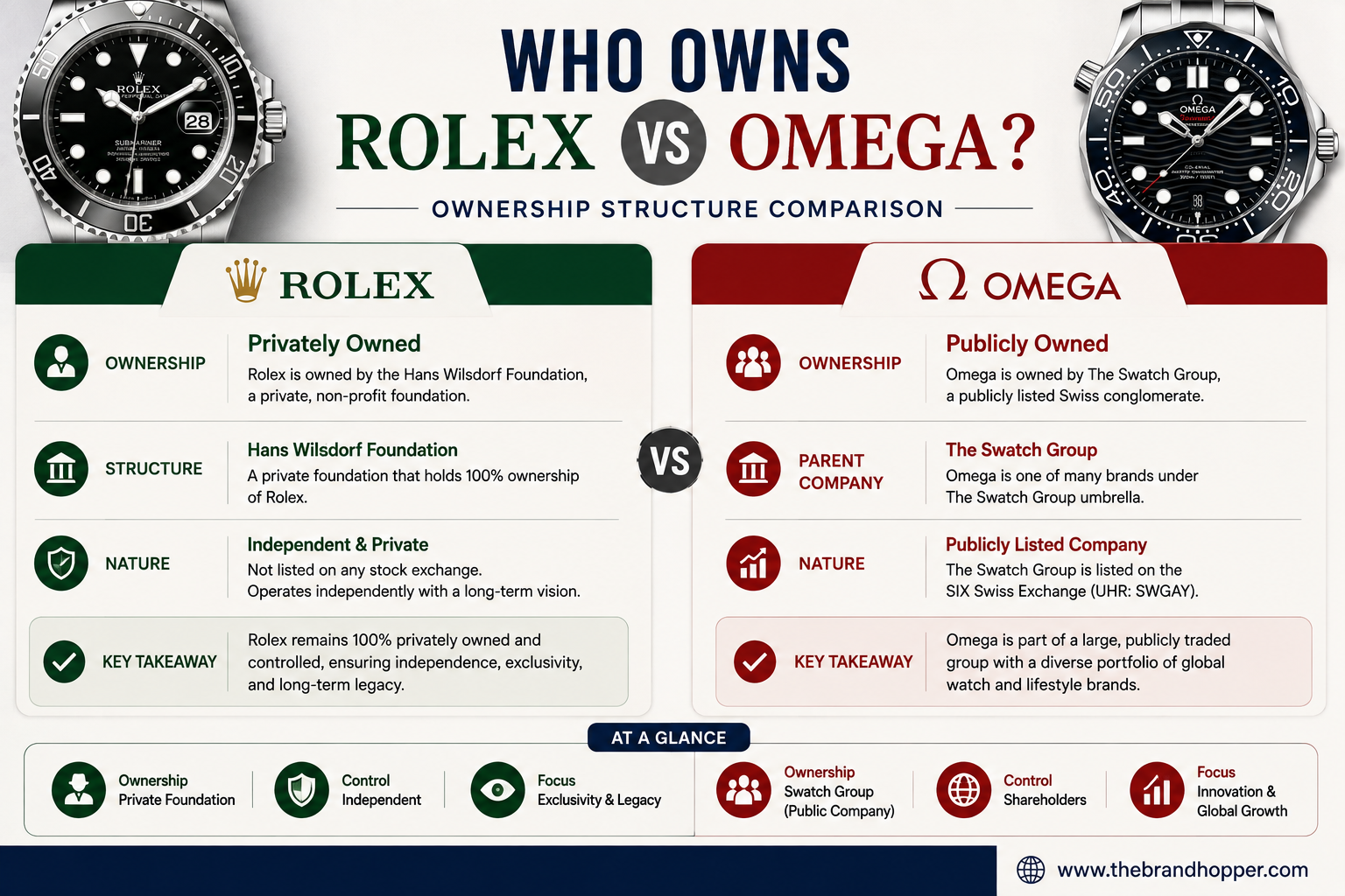 Rolex ownership vs Omega Swatch Group ownership