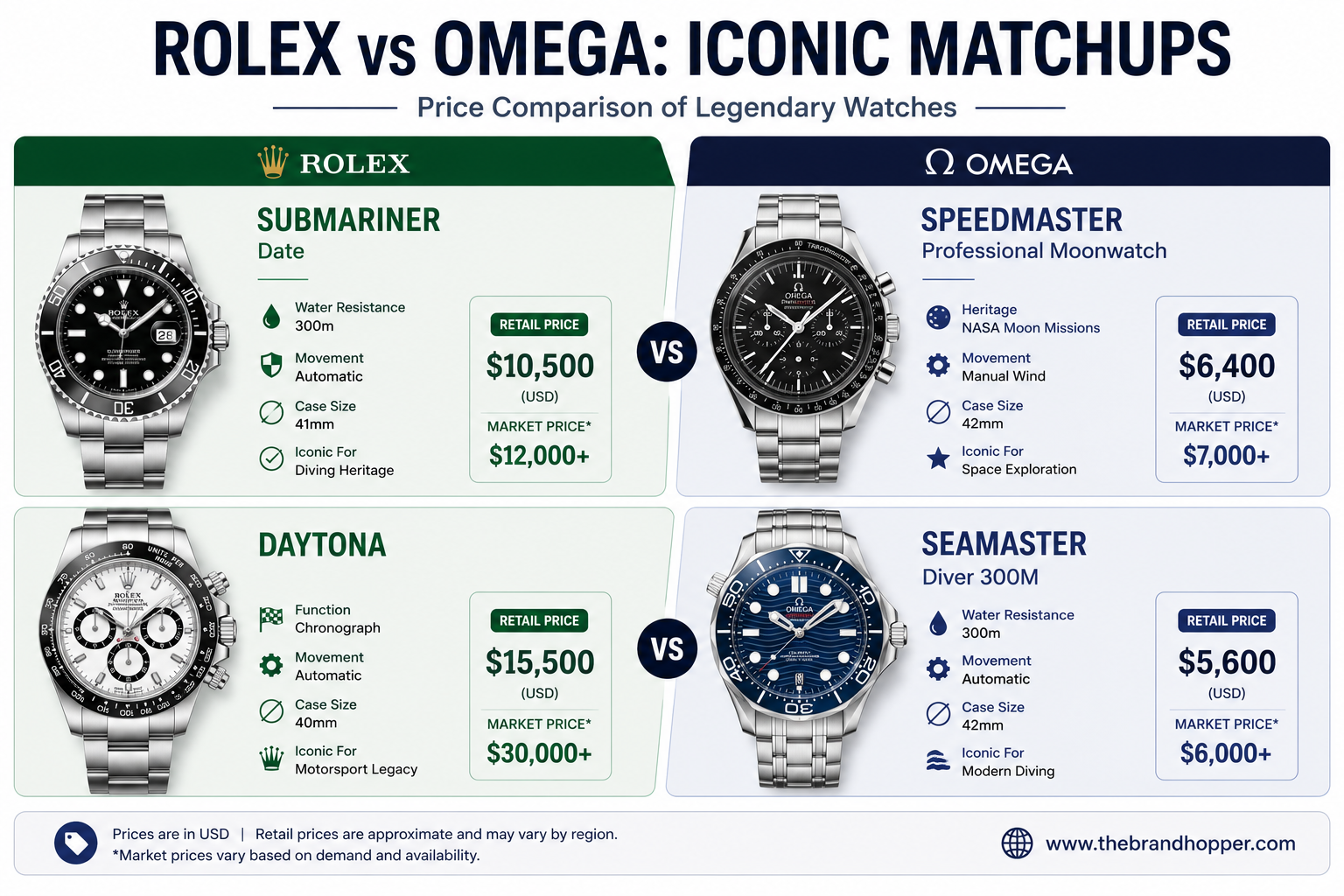Price comparison of Rolex and Omega watch models