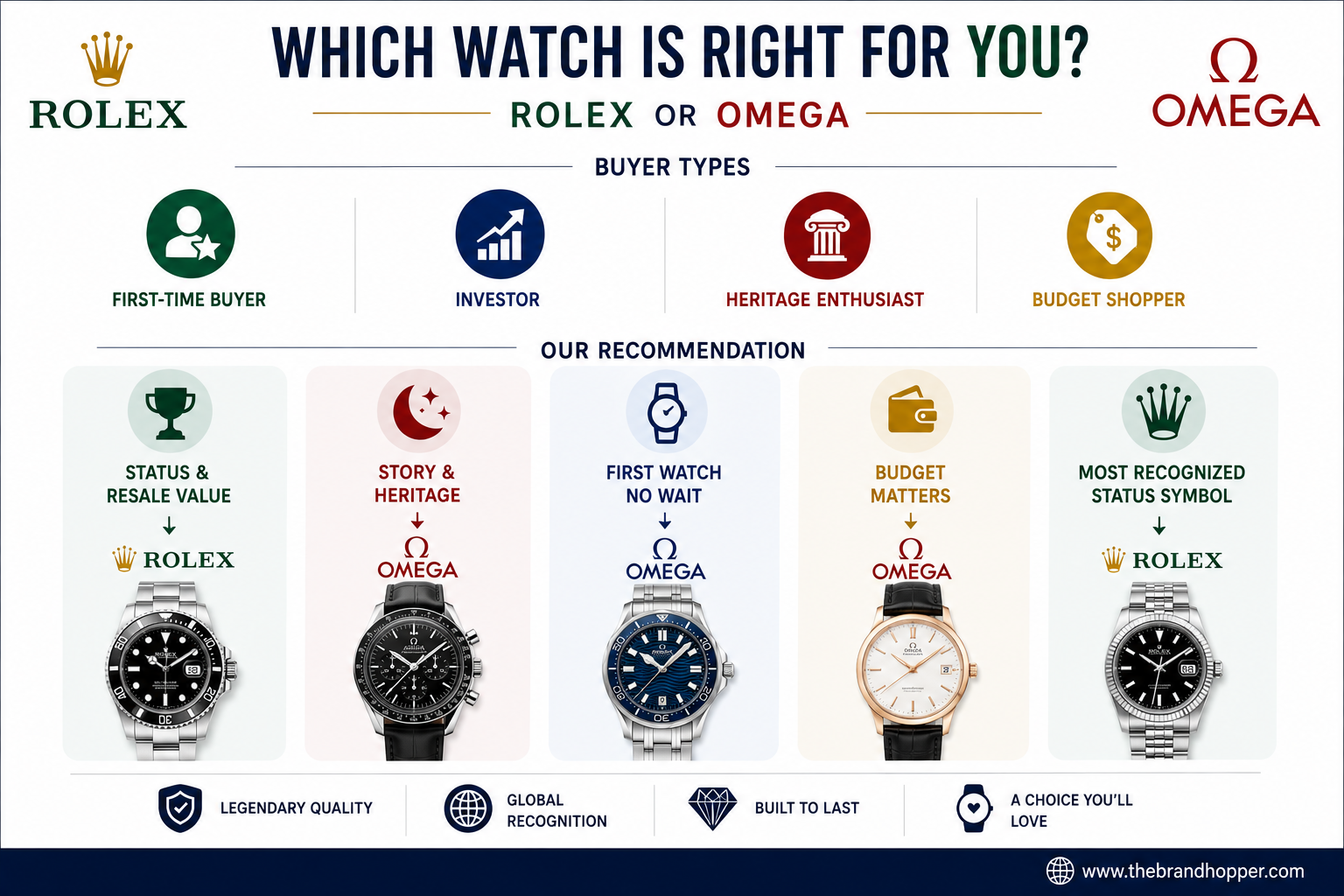 Icons representing different luxury watch buyer priorities
