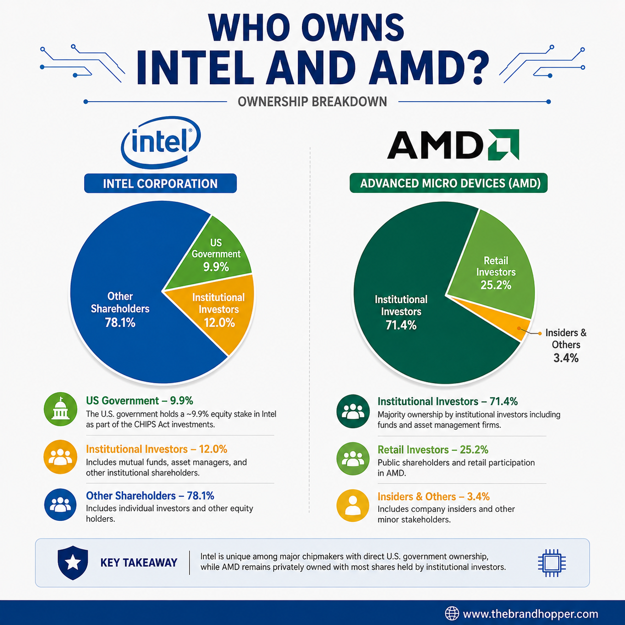 Ownership Breakdown of Intel and AMD