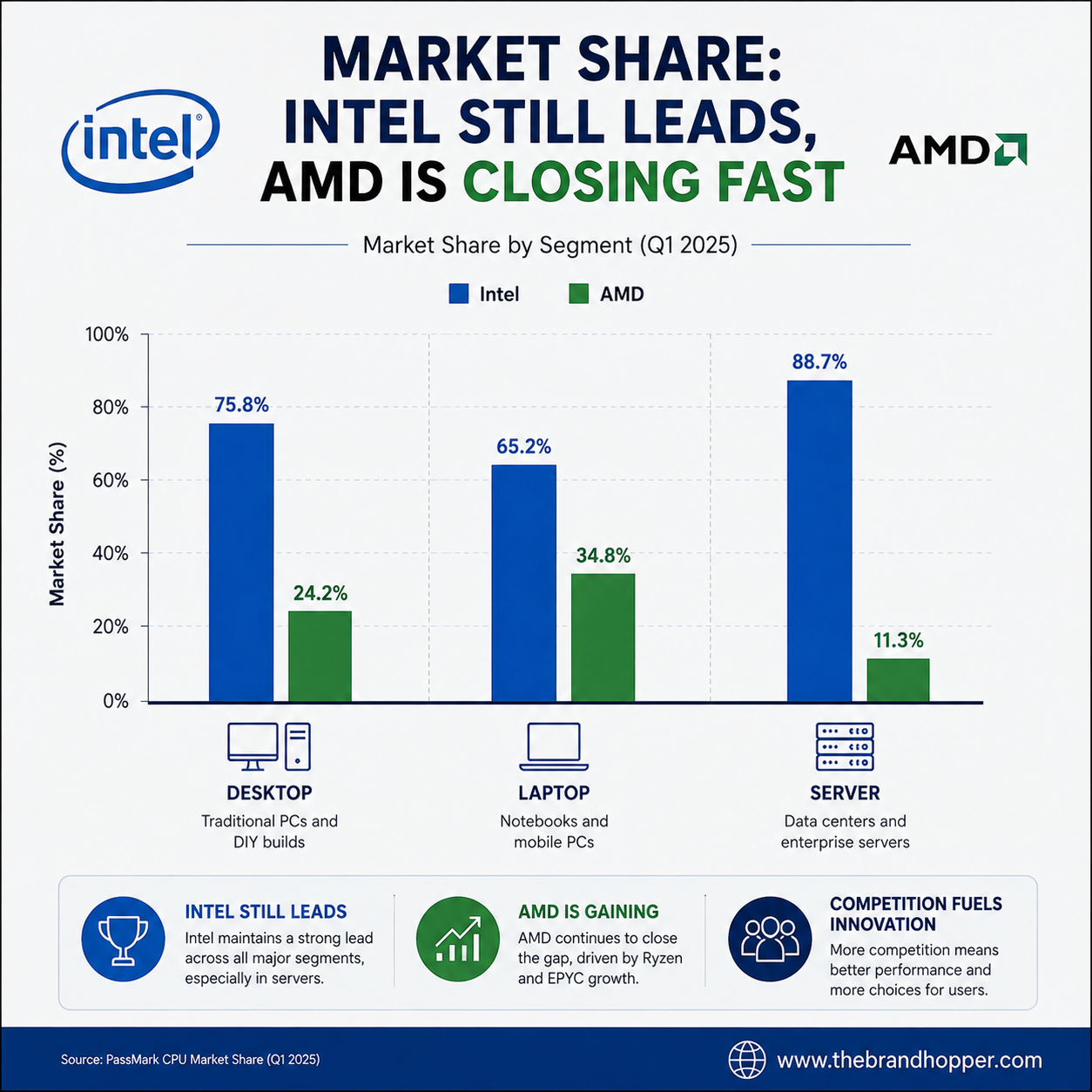 Bar chart comparing Intel and AMD market share by segment