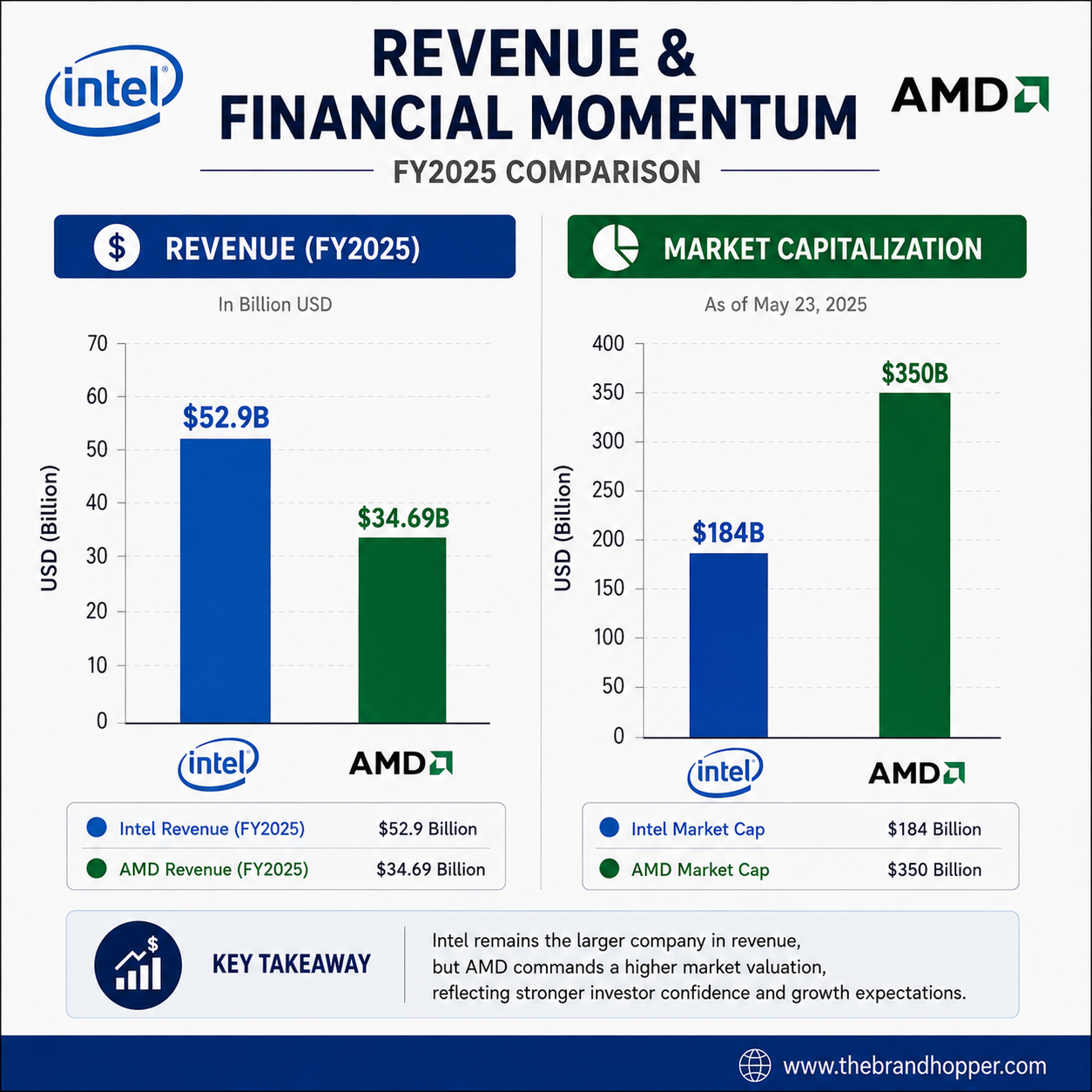 Chart comparing Intel and AMD revenue and market capitalization