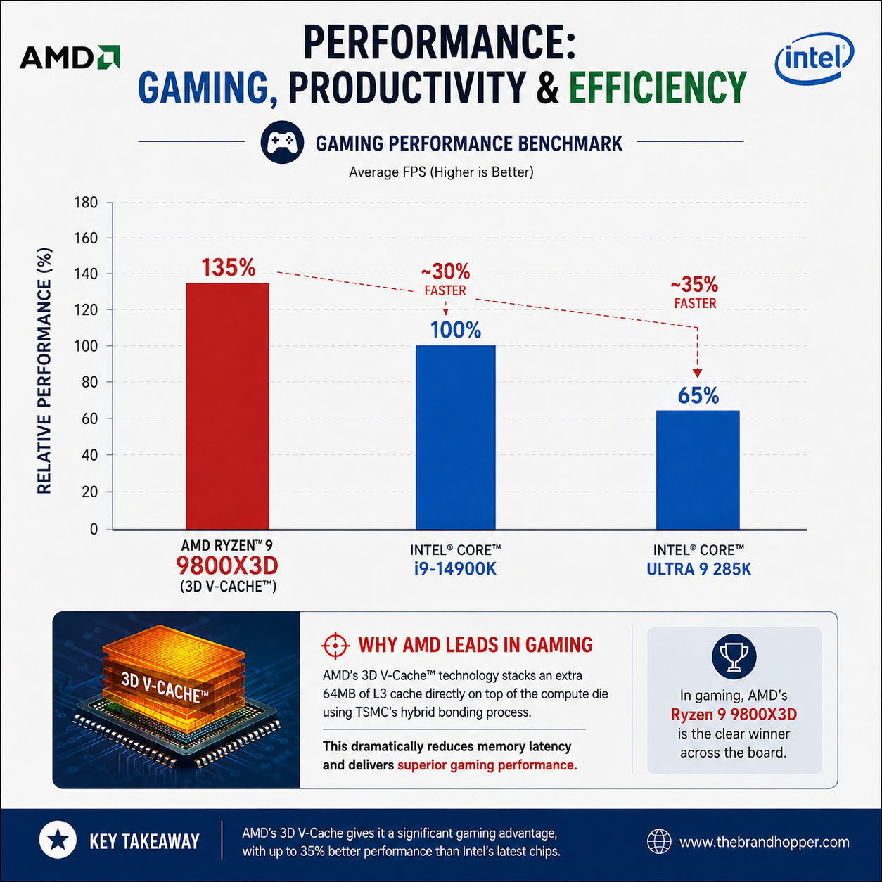 Gaming performance benchmark chart comparing AMD and Intel CPUs