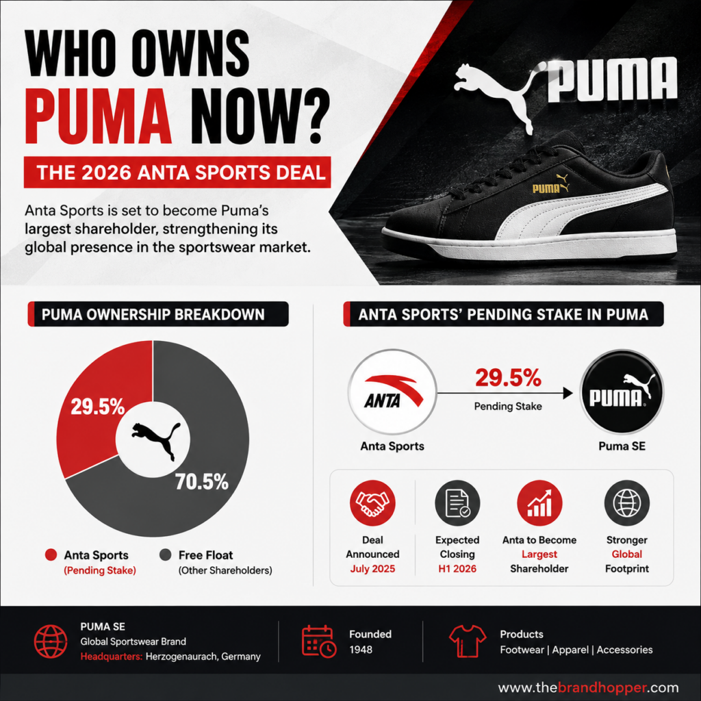 Chart showing Anta Sports' pending stake in Puma