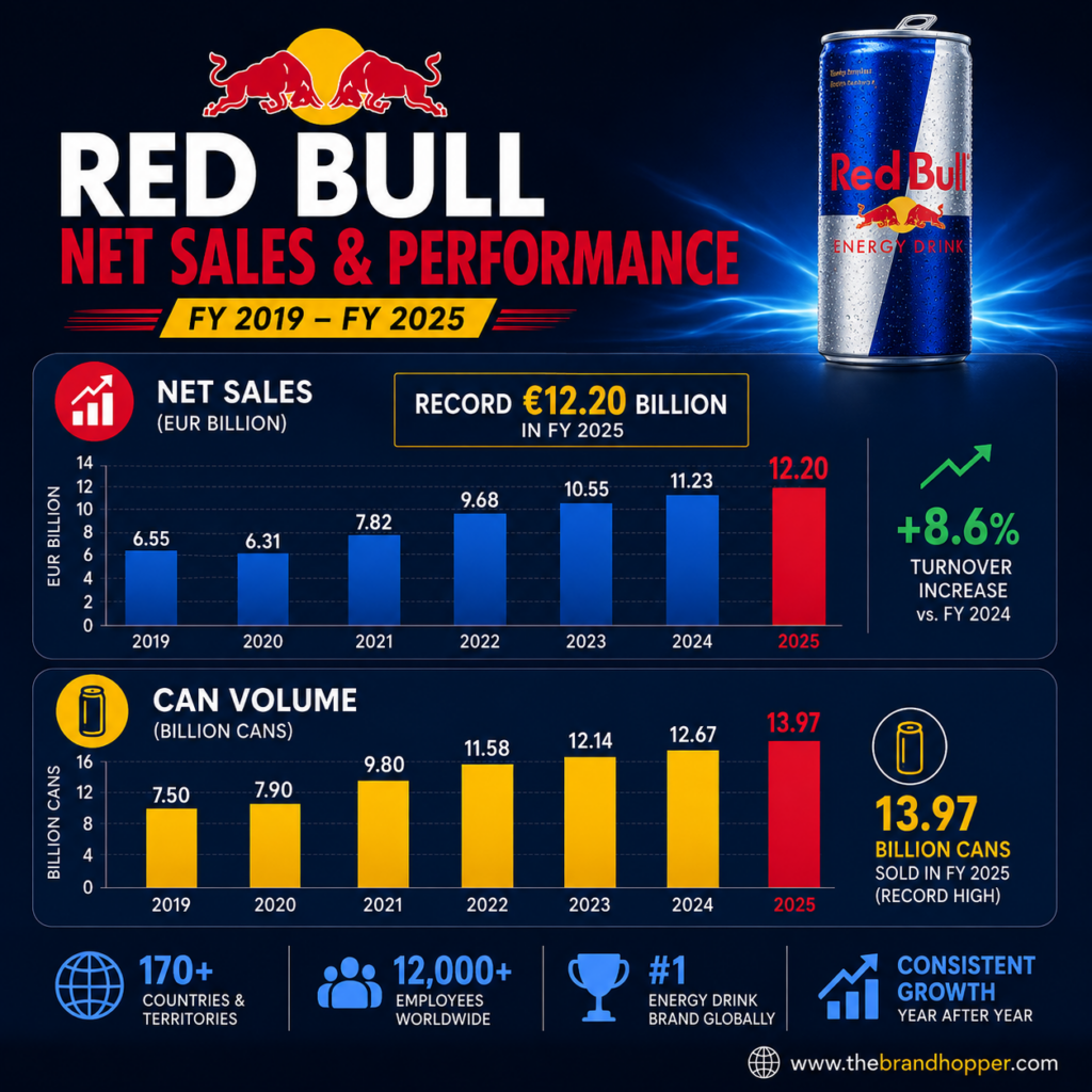 Red Bull Net Sales & Performance