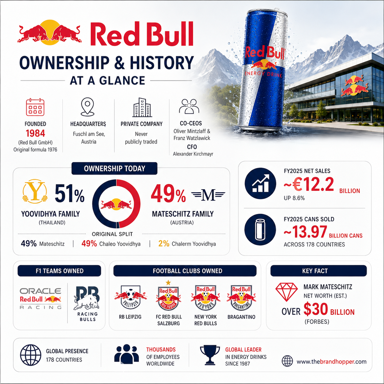 Red Bull at a Glance
