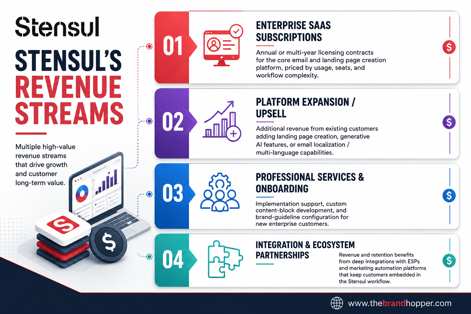 Stensul's Revenue Streams