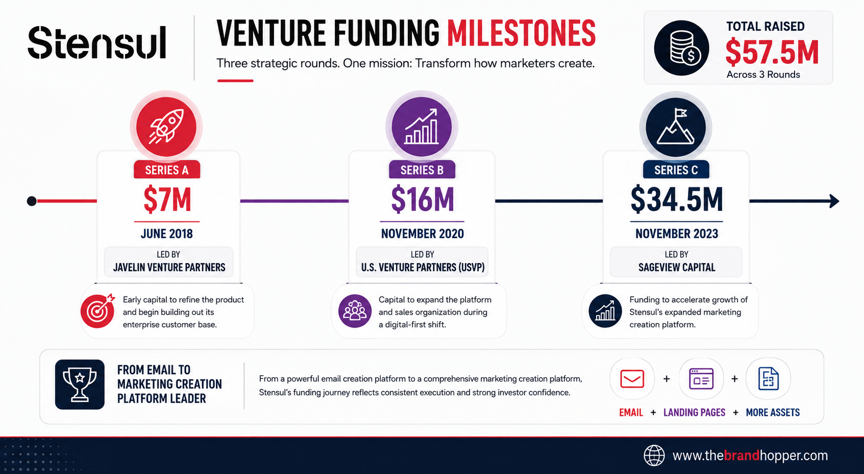 Venture capital funding milestones for a Stensul