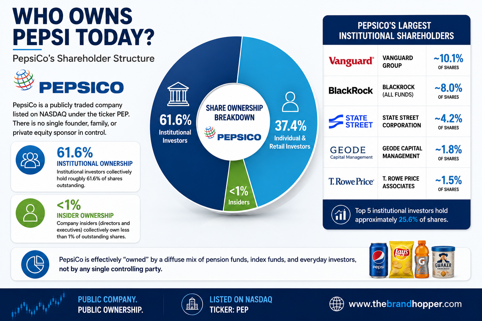 Chart of PepsiCo's largest institutional shareholders