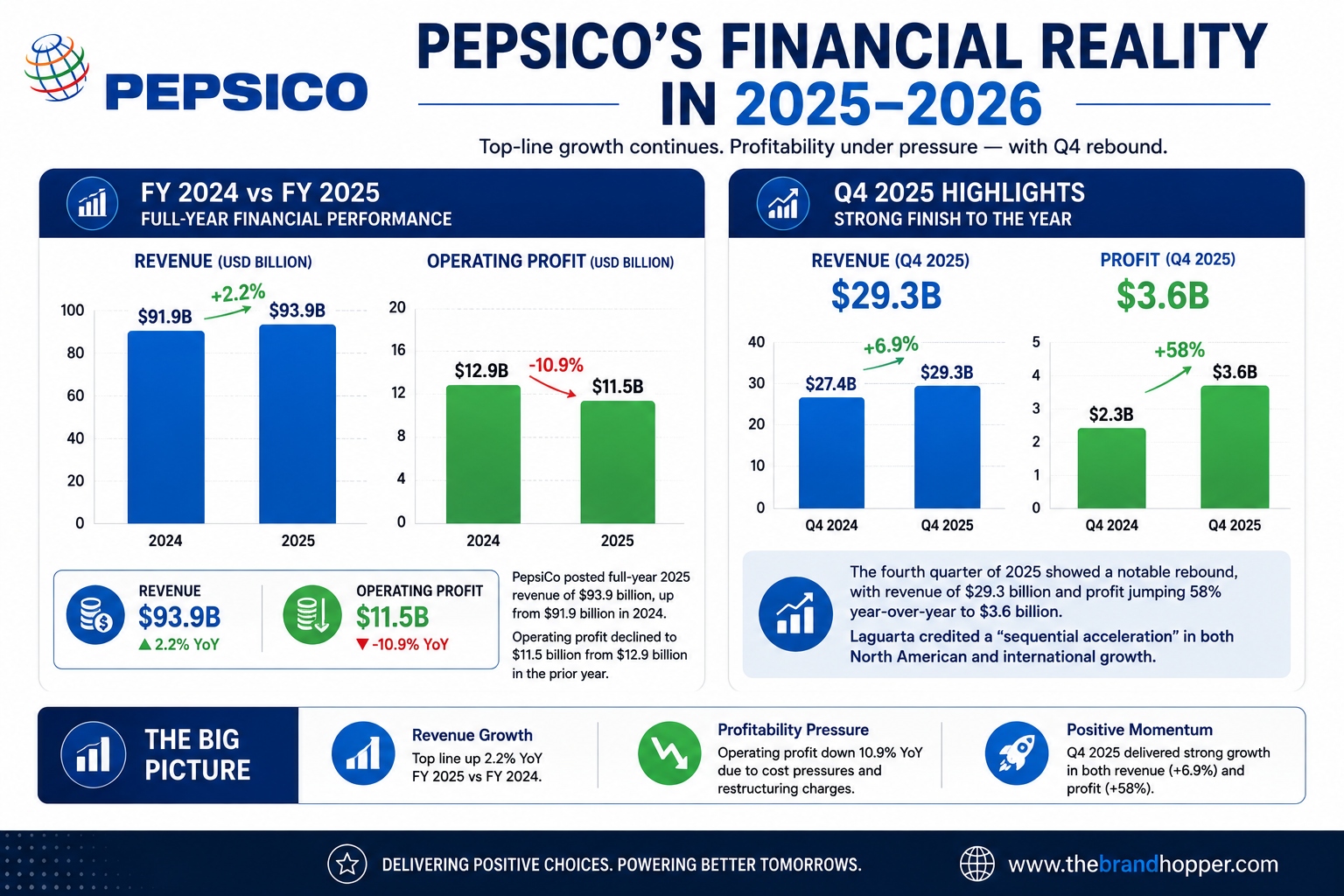 Pepsico's Financial Performance in 2025-2026