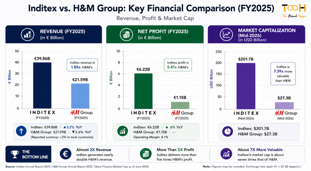 Bar chart comparing Inditex and H&M Group revenue, profit, and market capitalization