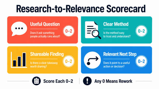 Four-part branded research scorecard
