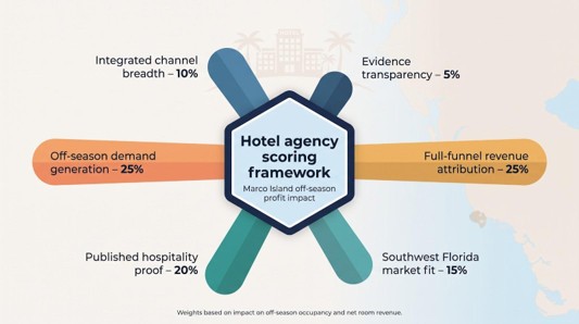 hotel agency scoring framework