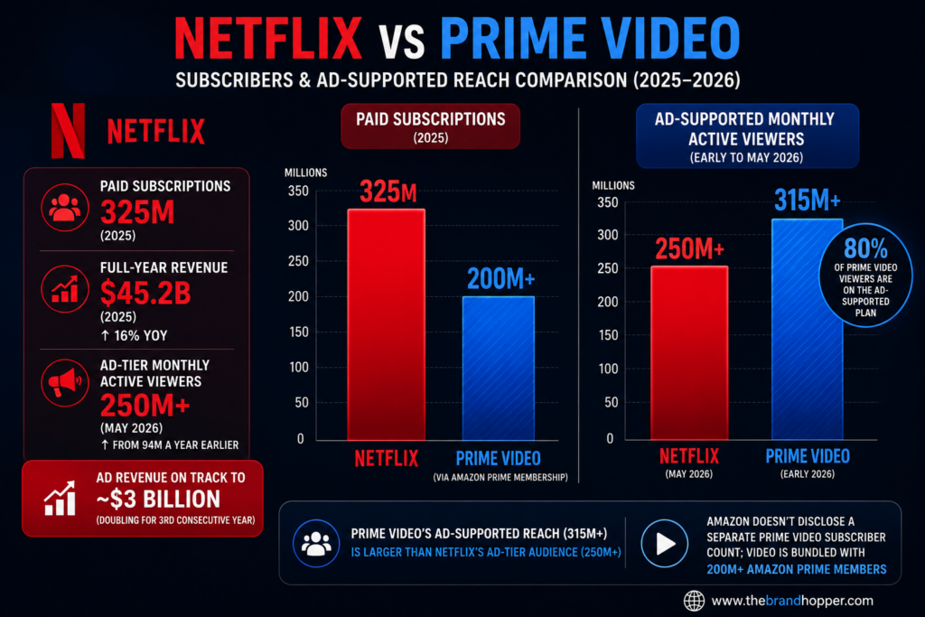 Netflix vs Prime Video Subscriber Reach