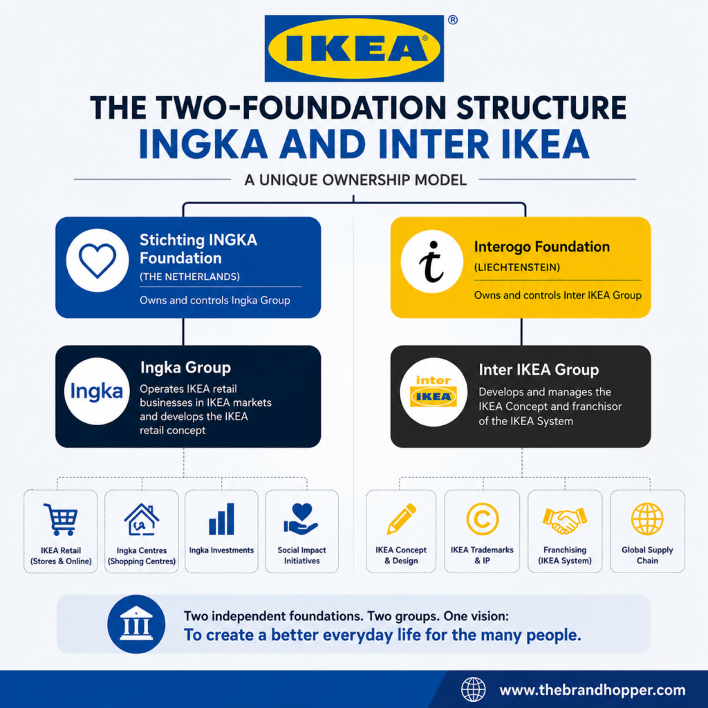IKEA's two-foundation ownership structure