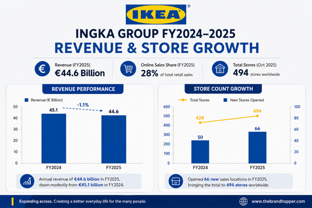 IKEA's 2025 revenue and store growth