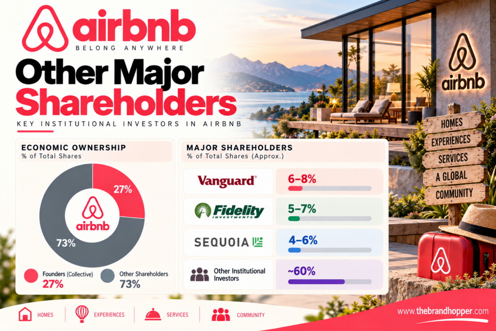 Airbnb's major institutional shareholders