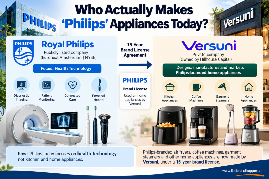 Philips and Versuni brand license structure