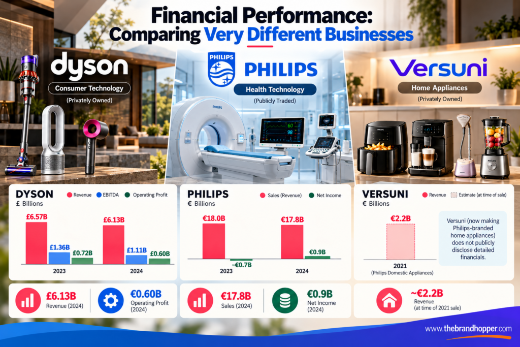 Chart comparing Dyson and Philips financial results