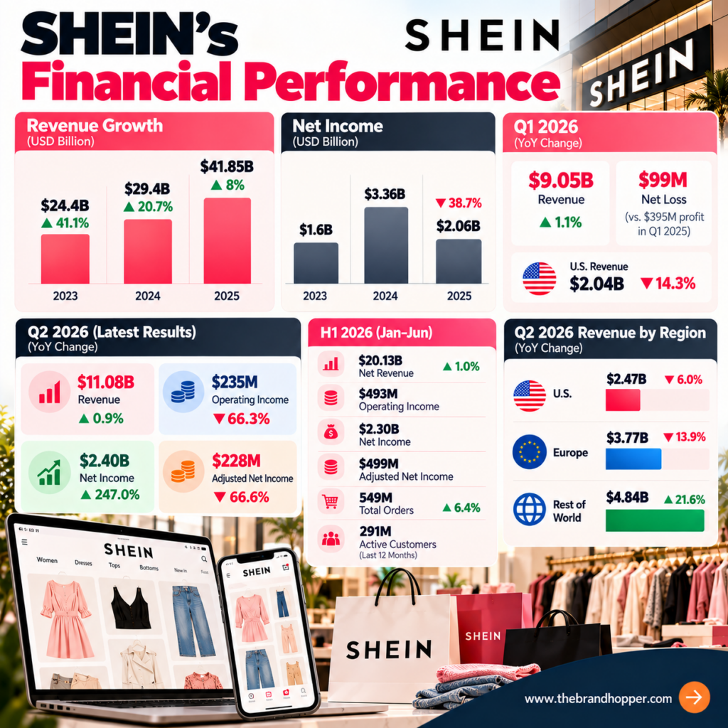 Shein's revenue and net income trend