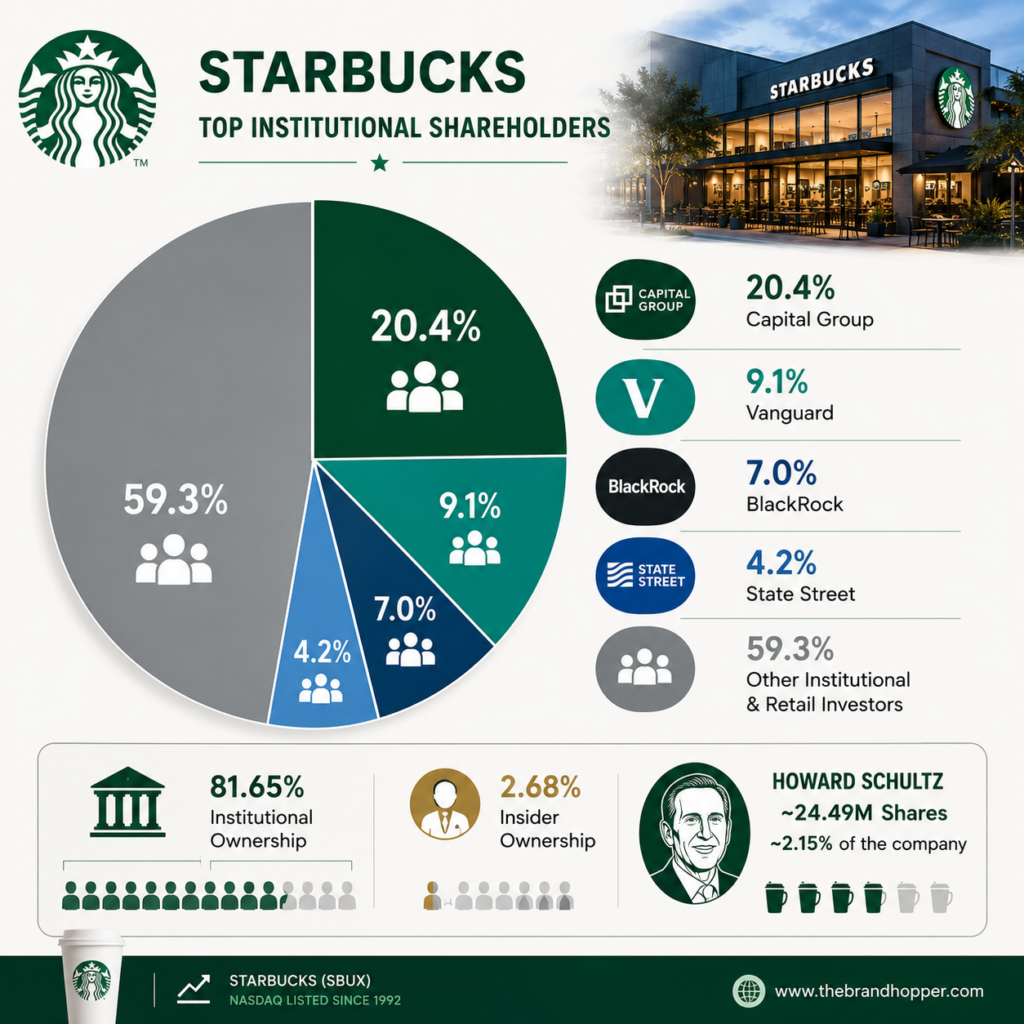 Chart of Starbucks' largest institutional shareholders