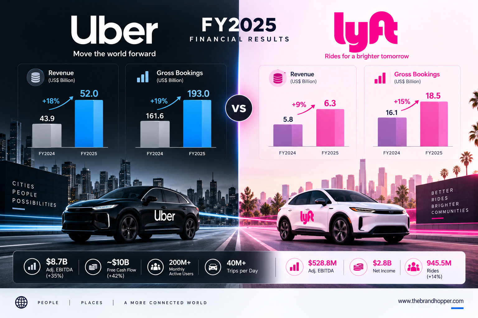 Chart comparing Uber and Lyft FY2025 financial results