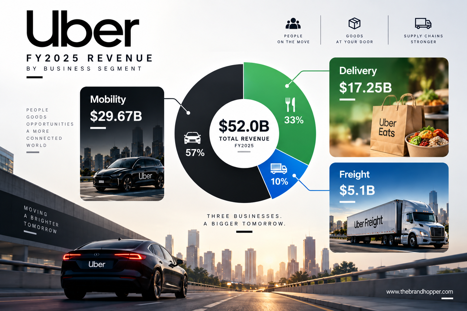 Uber's FY2025 revenue by business segment