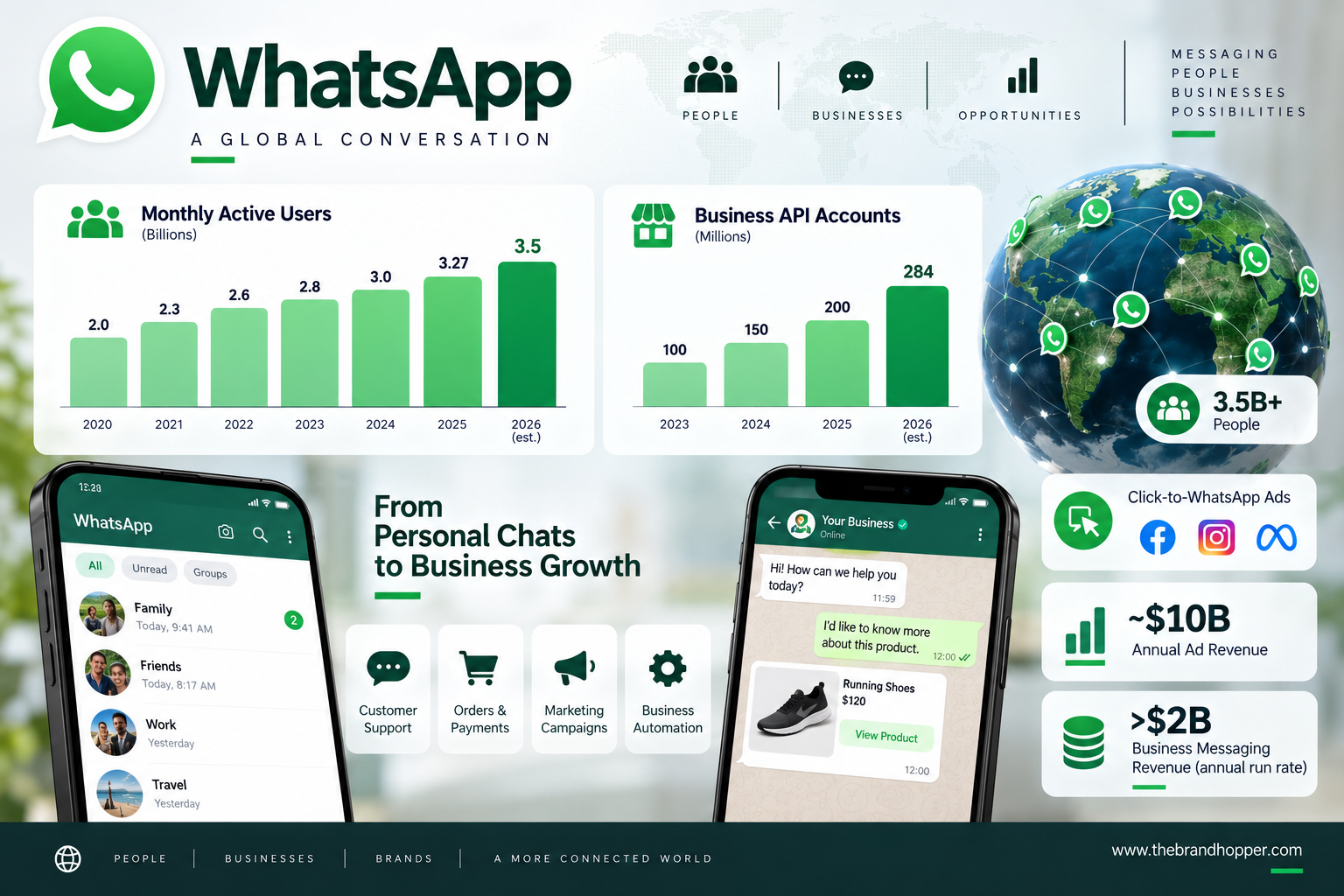 WhatsApp's 2026 user base and business accounts