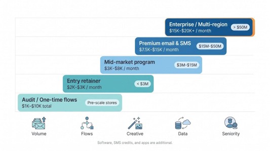 How much does a Klaviyo agency cost