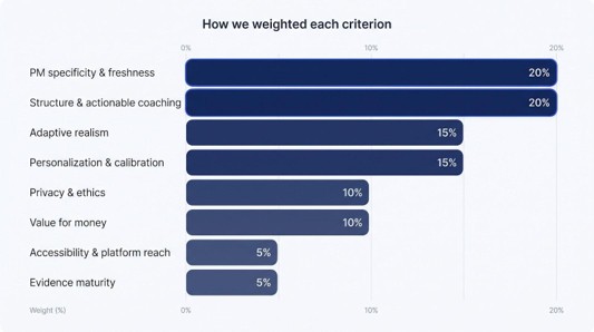 How we evaluated the tools