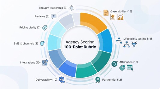 How we scored the seven agencies