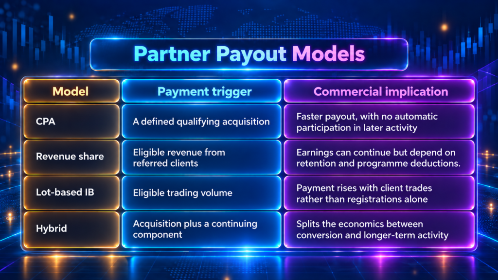 Partnership economics