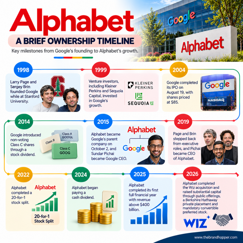 Alphabet - A Brief Ownership Timeline