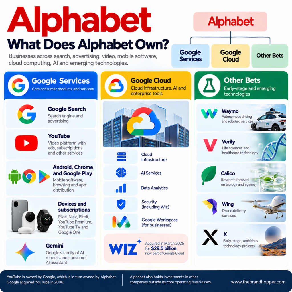 Alphabet’s Expansive Business Portfolio