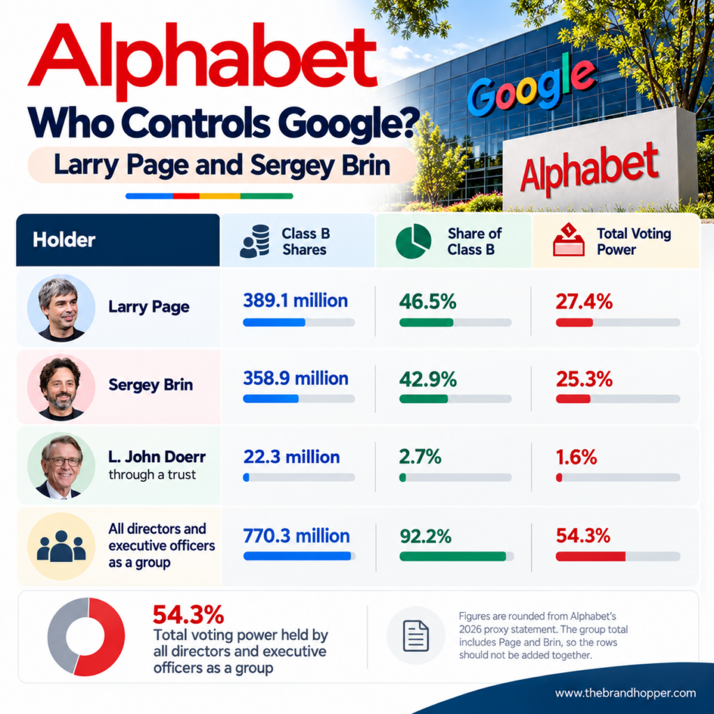 Alphabet’s Google Voting Power Infographic