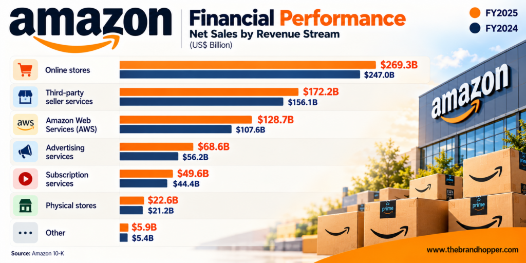 Amazon FY2025 revenue by segment chart