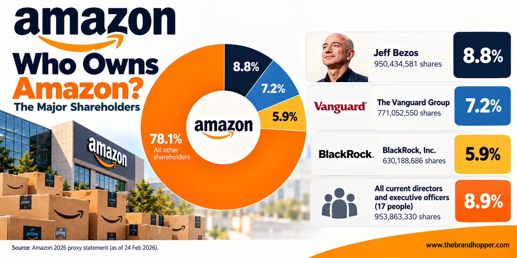 Amazon Ownership Breakdown Infographic