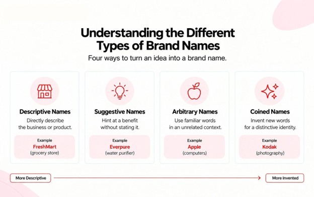 Different Types of Brand Names