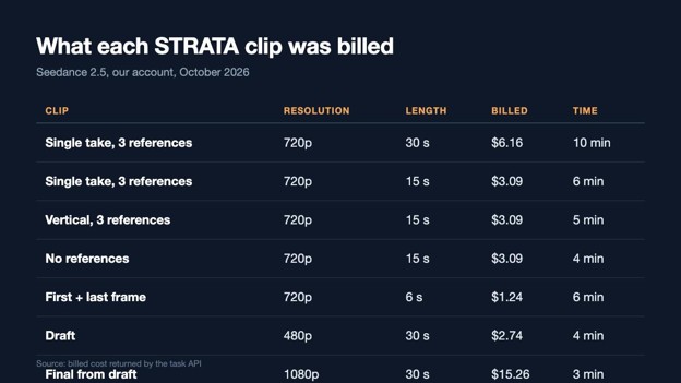 Every clip in this test, with billed cost and generation time.
