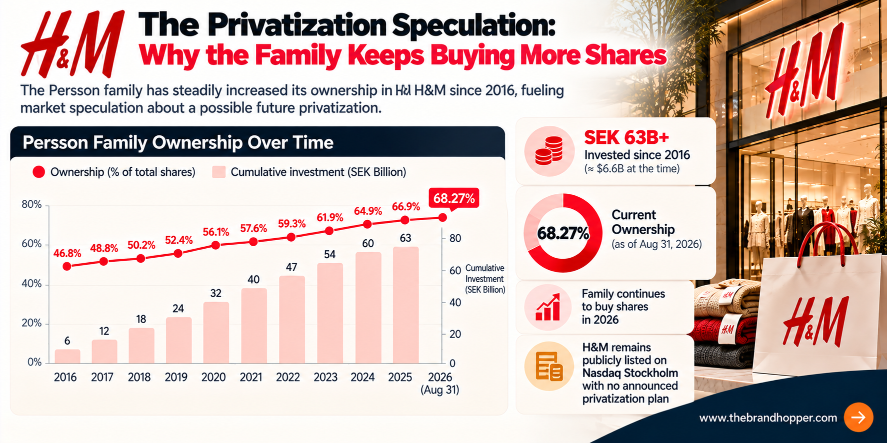 Persson family H&M share purchases since 2016