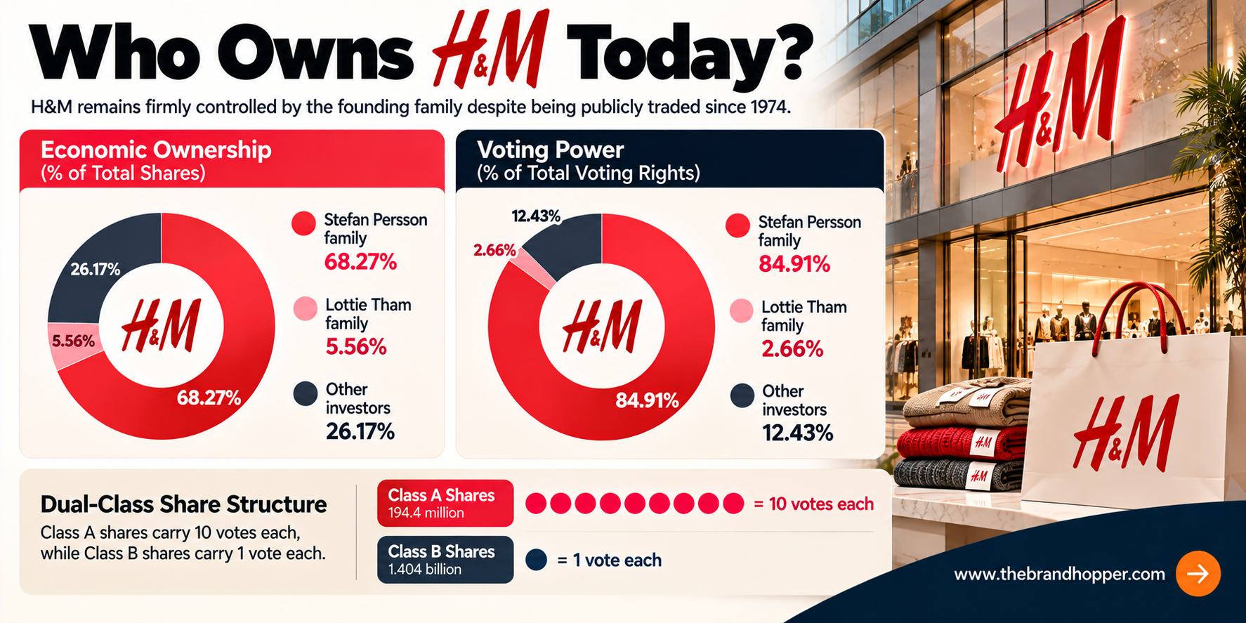 Persson family ownership vs voting power at H&M