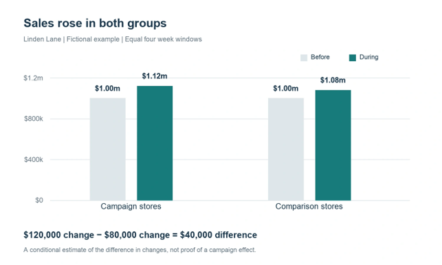 Illustrative four-week sales for the same stores in each group. The $40,000 difference in changes is conditional on a credible comparison.