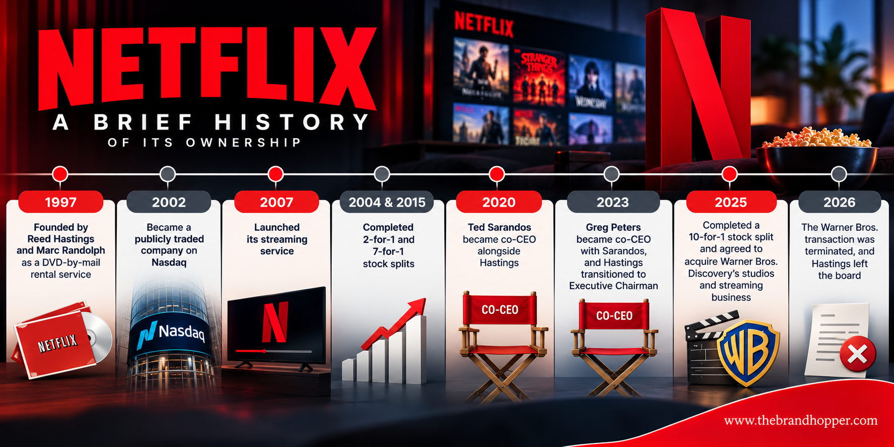 Netflix Ownership Timeline